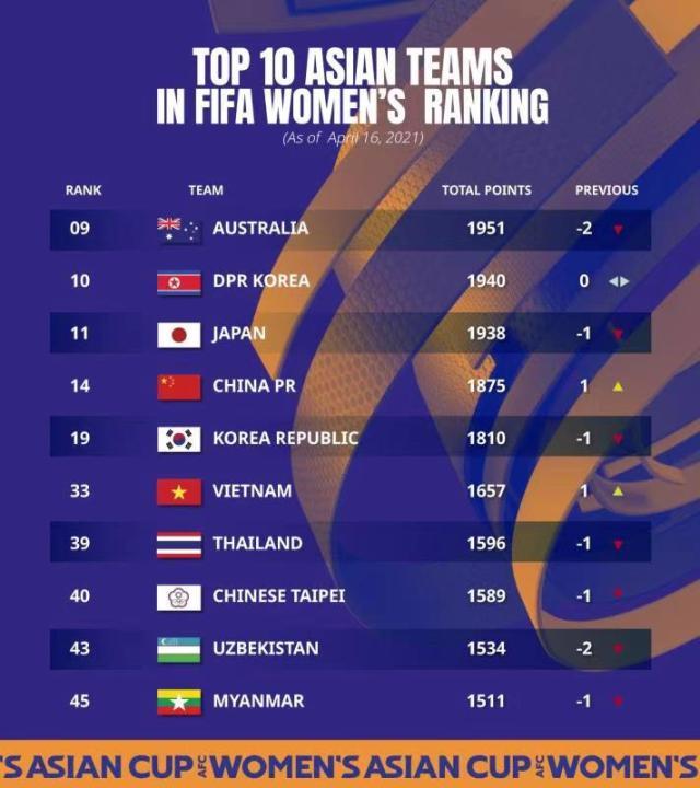 开云注册入口-FIFA公布最新女足世界排名  中国胜韩后提升一位